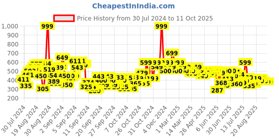 ajio.com shoetopia Slip-On Slingback Mules with Bow Accent shoetopia Price History Graph from 30 Jul 2024 to 11 Oct 2025