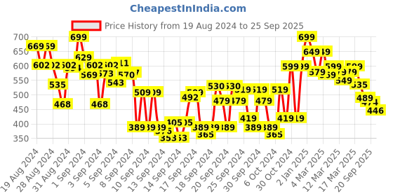 ajio.com shoetopia Slip-On Slingback Mules with Bow Accent shoetopia Price History Graph from 19 Aug 2024 to 25 Sep 2025
