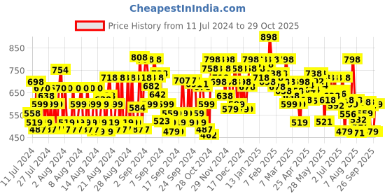 ajio.com shoetopia Solid Ankle-Length Boots shoetopia Price History Graph from 11 Jul 2024 to 29 Oct 2025