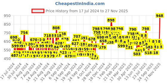 ajio.com shoetopia Solid Ankle-Length Boots shoetopia Price History Graph from 17 Jul 2024 to 27 Nov 2025