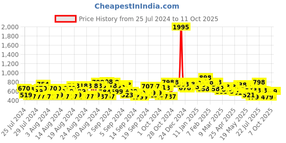 ajio.com shoetopia Solid Ankle-Length Boots shoetopia Price History Graph from 25 Jul 2024 to 10 Oct 2025