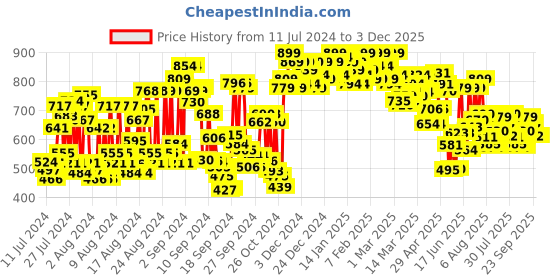 ajio.com shoetopia Solid Regular Fit Casual Shoes shoetopia Price History Graph from 11 Jul 2024 to 3 Dec 2025