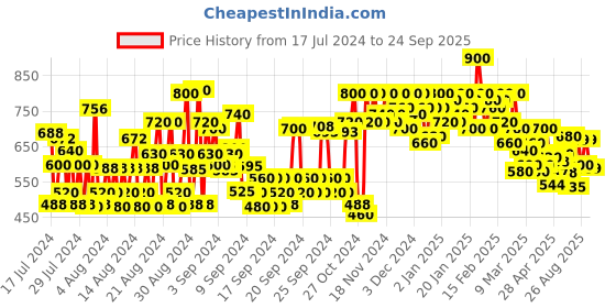 ajio.com shoetopia Solid Sandals with Transparent Chunky Heels shoetopia Price History Graph from 17 Jul 2024 to 24 Sep 2025