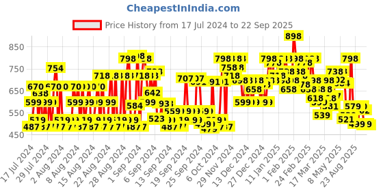 ajio.com shoetopia Solid Walking Sports Shoes shoetopia Price History Graph from 17 Jul 2024 to 22 Sep 2025