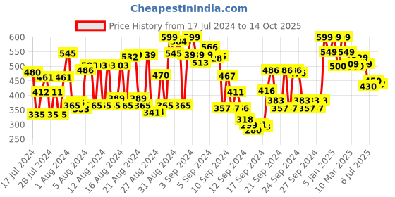 ajio.com shoetopia Sping-Back Flat Sandal shoetopia Price History Graph from 17 Jul 2024 to 14 Oct 2025