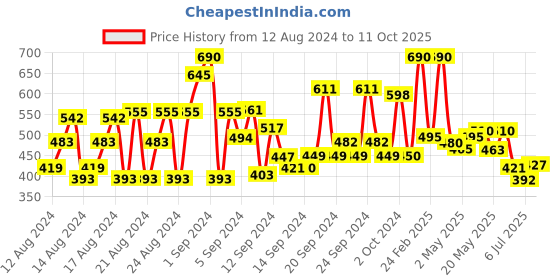 ajio.com shoetopia Square-Toe Flat Sandals shoetopia Price History Graph from 12 Aug 2024 to 11 Oct 2025