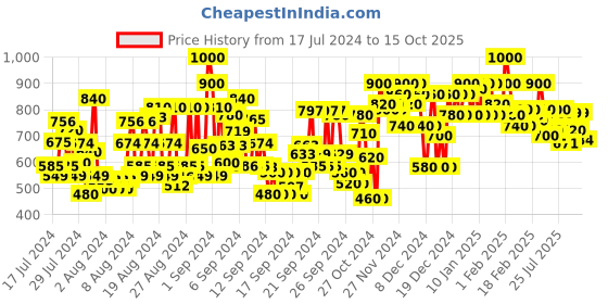 ajio.com shoetopia Square-Toe Slip-On Platform Heeled Sandals shoetopia Price History Graph from 17 Jul 2024 to 15 Oct 2025