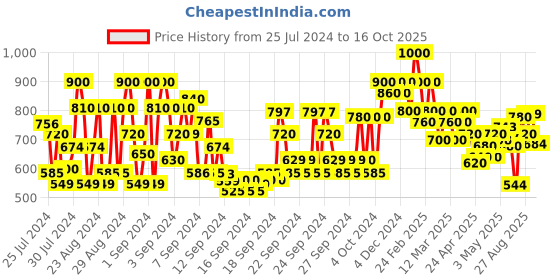 ajio.com shoetopia Square-Toe Slip-On Platform Sandals shoetopia Price History Graph from 25 Jul 2024 to 16 Oct 2025
