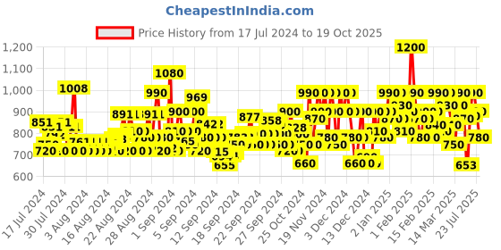 ajio.com shoetopia Stilettos with Satin upper shoetopia Price History Graph from 17 Jul 2024 to 19 Oct 2025
