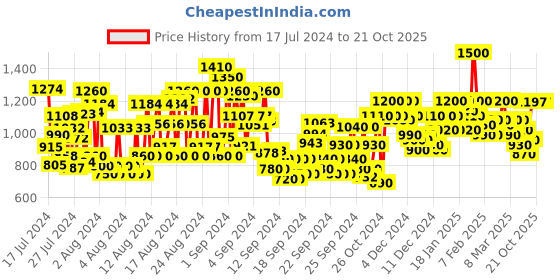 ajio.com shoetopia Strappy Gladiator Platforms shoetopia Price History Graph from 17 Jul 2024 to 20 Oct 2025