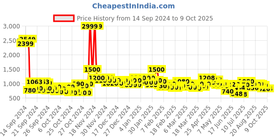 ajio.com shoetopia Synthetic Upper Boots shoetopia Price History Graph from 14 Sep 2024 to 9 Oct 2025