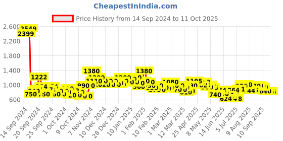 ajio.com shoetopia Synthetic Upper Boots shoetopia Price History Graph from 14 Sep 2024 to 10 Oct 2025
