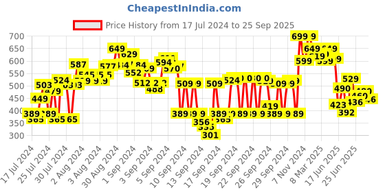 ajio.com shoetopia T-Strap Flat Sandals shoetopia Price History Graph from 17 Jul 2024 to 25 Sep 2025