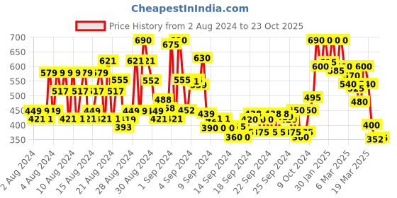 ajio.com shoetopia T-Strap Flat Sandals with Buckle Fastening shoetopia Price History Graph from 2 Aug 2024 to 23 Oct 2025