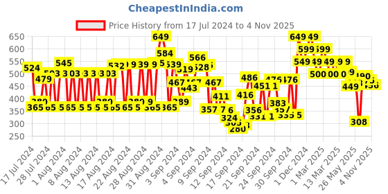 ajio.com shoetopia T-strap Sandals with Synthetic Upper shoetopia Price History Graph from 17 Jul 2024 to 4 Nov 2025