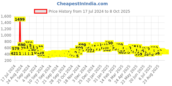 ajio.com shoetopia T-Strap Slip-On Flat Sandals shoetopia Price History Graph from 17 Jul 2024 to 4 Oct 2025