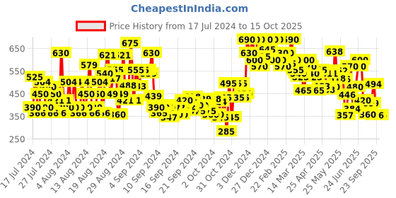 ajio.com shoetopia T-Strap Slip-On Flat Sandals with Sling Back shoetopia Price History Graph from 17 Jul 2024 to 15 Oct 2025