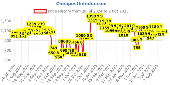 ajio.com shoetopia Textured Ankle-length Boots shoetopia Price History Graph from 28 Jul 2024 to 2 Oct 2025