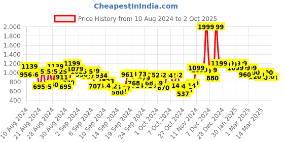 ajio.com shoetopia Textured Ankle-Length Boots shoetopia Price History Graph from 10 Aug 2024 to 2 Oct 2025