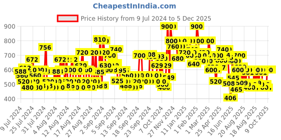 ajio.com shoetopia Textured Walking Shoes with Lace Fastening shoetopia Price History Graph from 9 Jul 2024 to 5 Dec 2025