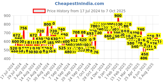 ajio.com shoetopia Thong-Strap Block-Heel Sandals shoetopia Price History Graph from 17 Jul 2024 to 7 Oct 2025