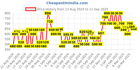 ajio.com shoetopia Thong-Strap Embellished Sandals shoetopia Price History Graph from 12 Aug 2024 to 11 Sep 2025