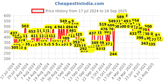 ajio.com shoetopia Thong-Strap Flat Sandals shoetopia Price History Graph from 17 Jul 2024 to 24 Sep 2025