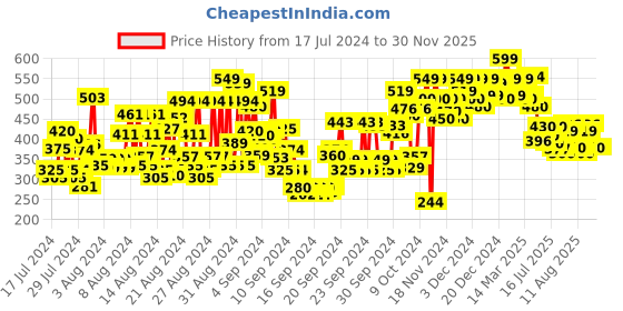 ajio.com shoetopia Thong-Strap Flat Sandals shoetopia Price History Graph from 17 Jul 2024 to 30 Nov 2025