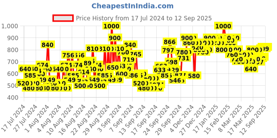 ajio.com shoetopia Thong-Strap Platforms shoetopia Price History Graph from 17 Jul 2024 to 12 Sep 2025