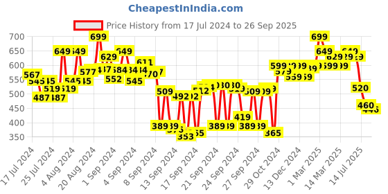 ajio.com shoetopia Thong-Strap Slingback Sandals shoetopia Price History Graph from 17 Jul 2024 to 26 Sep 2025
