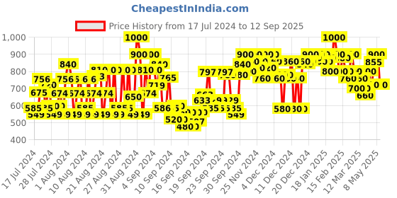 ajio.com shoetopia Thong-Strap Slip-On Platforms shoetopia Price History Graph from 17 Jul 2024 to 12 Sep 2025