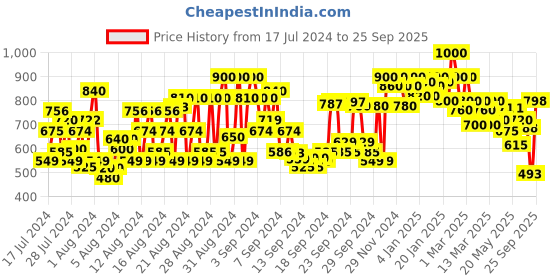 ajio.com shoetopia Thong-Strap Slip-On Platforms shoetopia Price History Graph from 17 Jul 2024 to 25 Sep 2025