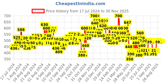 ajio.com shoetopia Toe-Ring Sandals with Buckle Closure shoetopia Price History Graph from 17 Jul 2024 to 30 Nov 2025