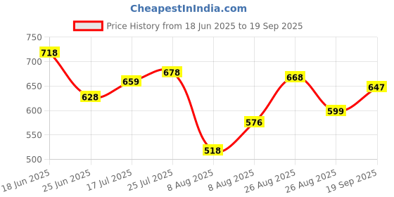 ajio.com shoetopia Transparent Broad Strap Block Heels shoetopia Price History Graph from 18 Jun 2025 to 19 Sep 2025