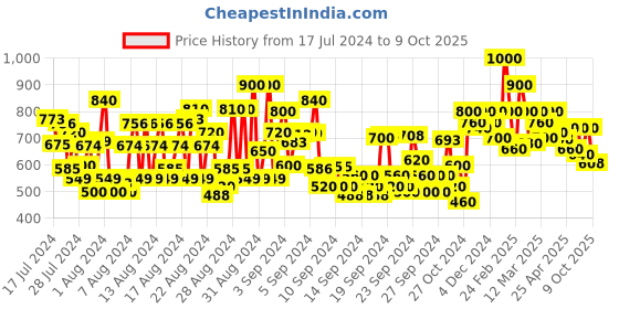 ajio.com shoetopia Transparent Strap Chunky Heeled Sandals shoetopia Price History Graph from 17 Jul 2024 to 9 Oct 2025