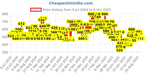 ajio.com shoetopia Typographic Print Platforms with Velcro Closure shoetopia Price History Graph from 5 Jul 2024 to 8 Oct 2025