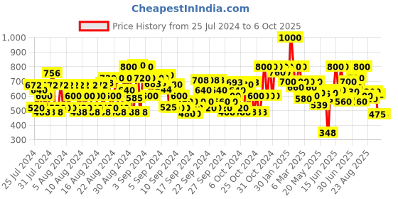 ajio.com shoetopia Typographic Print Running Shoes with Lace-Up Fastening shoetopia Price History Graph from 25 Jul 2024 to 6 Oct 2025