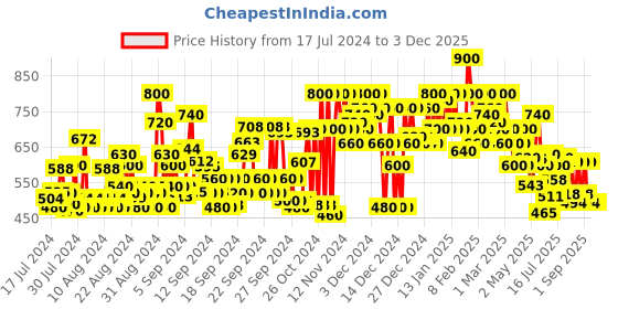 ajio.com shoetopia Wedges Heeled Sandal shoetopia Price History Graph from 17 Jul 2024 to 2 Dec 2025