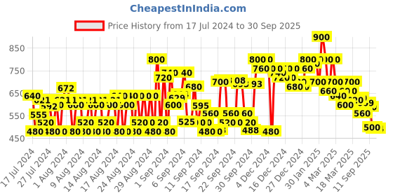 ajio.com shoetopia Wedges with Suede upper shoetopia Price History Graph from 17 Jul 2024 to 30 Sep 2025