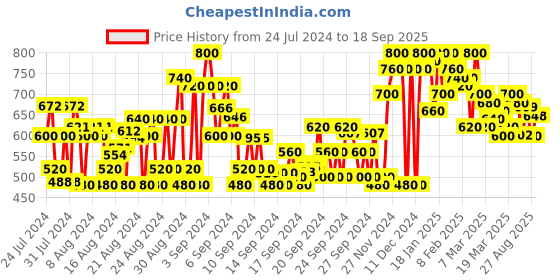 ajio.com shoetopia Wedges with Synthetic upper shoetopia Price History Graph from 24 Jul 2024 to 18 Sep 2025