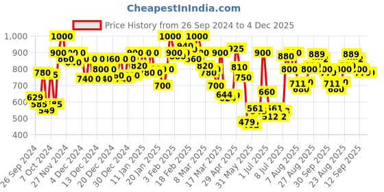 ajio.com shoetopia Wedges With Synthetic Upper shoetopia Price History Graph from 26 Sep 2024 to 4 Dec 2025