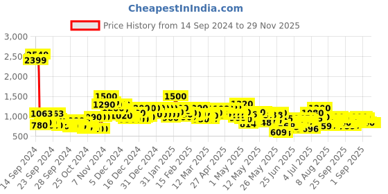 ajio.com shoetopia Women Ankle-Length Boots with Zip Closure shoetopia Price History Graph from 14 Sep 2024 to 29 Nov 2025