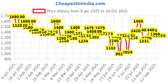 ajio.com shoetopia Women Ankle-Length Boots with Zip Closure shoetopia Price History Graph from 9 Jan 2025 to 16 Oct 2025