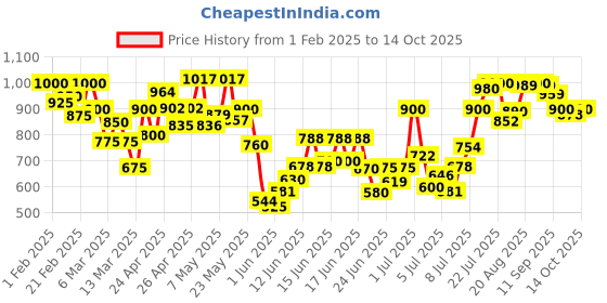 ajio.com shoetopia Women Ankle-Length Pumps with Monk Straps shoetopia Price History Graph from 1 Feb 2025 to 14 Oct 2025