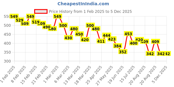 ajio.com shoetopia Women Ballerinas with Mesh upper shoetopia Price History Graph from 1 Feb 2025 to 5 Dec 2025