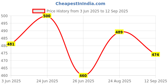 ajio.com shoetopia Women Ballerinas with Synthetic Upper shoetopia Price History Graph from 3 Jun 2025 to 12 Sep 2025