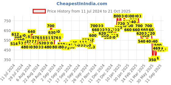 ajio.com shoetopia Women Block-Heeled Sandals shoetopia Price History Graph from 11 Jul 2024 to 17 Oct 2025