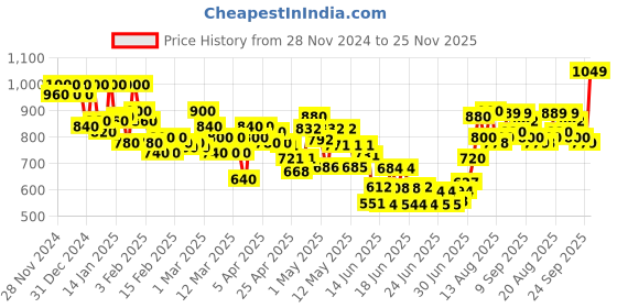 ajio.com shoetopia Women Boots with Synthetic Upper shoetopia Price History Graph from 28 Nov 2024 to 25 Nov 2025
