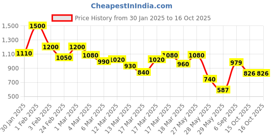 ajio.com shoetopia Women Boots with Synthetic Upper shoetopia Price History Graph from 30 Jan 2025 to 15 Oct 2025