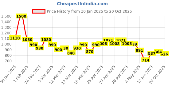 ajio.com shoetopia Women Boots with Synthetic Upper shoetopia Price History Graph from 30 Jan 2025 to 20 Oct 2025
